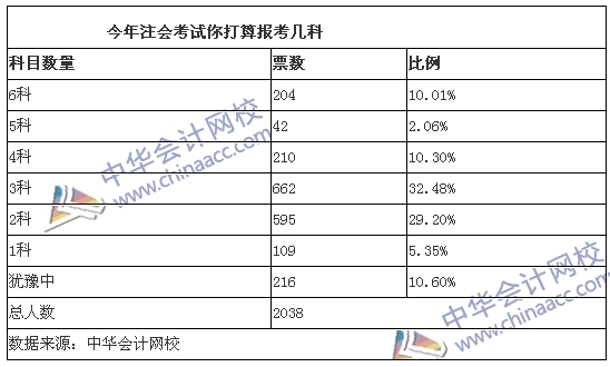 今年注會(huì)考試你打算報(bào)考幾科