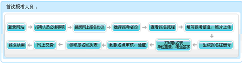 北京2016年中級會計職稱考試現(xiàn)場資格審核地點匯總