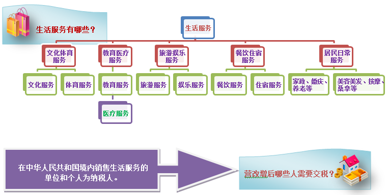 教你一眼看穿生活服務業(yè)營改增