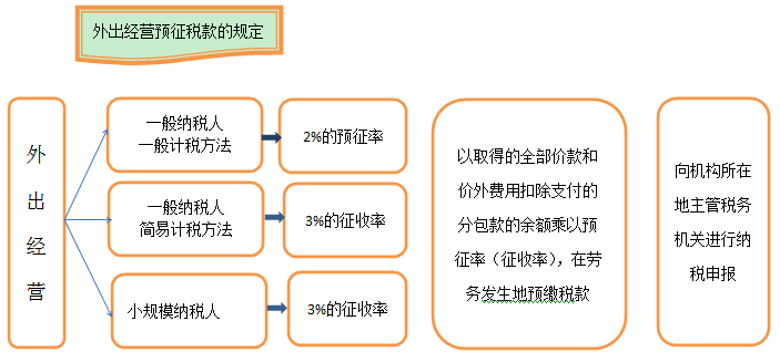 建筑業(yè)營改增怎么回事兒 如何快速了解