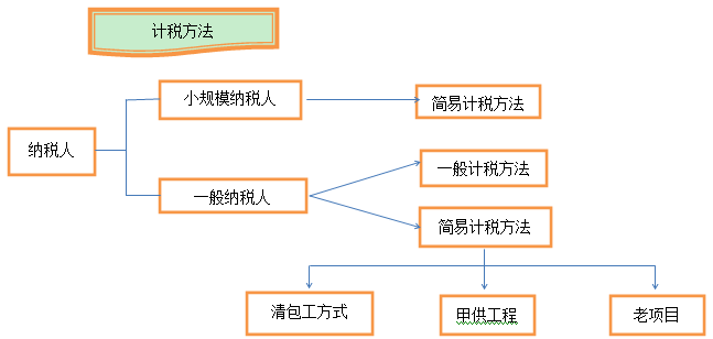 建筑業(yè)營改增怎么回事兒 如何快速了解