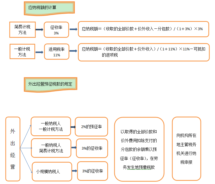 中級職稱考試你必須知道的建筑業(yè)營改增新政一覽表