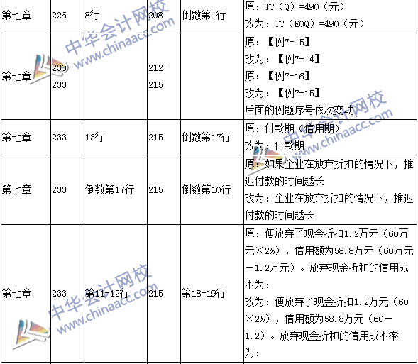 2016年中級(jí)會(huì)計(jì)職稱考試《財(cái)務(wù)管理》新舊教材對比