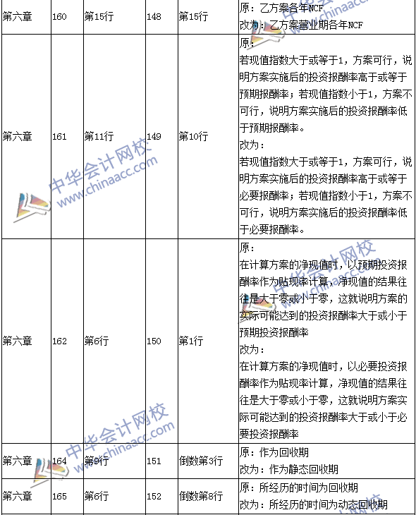 2016年中級(jí)會(huì)計(jì)職稱考試《財(cái)務(wù)管理》新舊教材對比