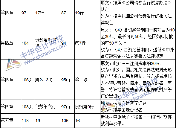 2016年中級(jí)會(huì)計(jì)職稱考試《財(cái)務(wù)管理》新舊教材對比