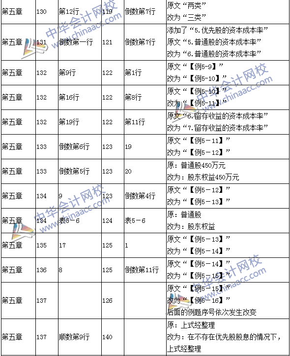 2016年中級(jí)會(huì)計(jì)職稱考試《財(cái)務(wù)管理》新舊教材對比