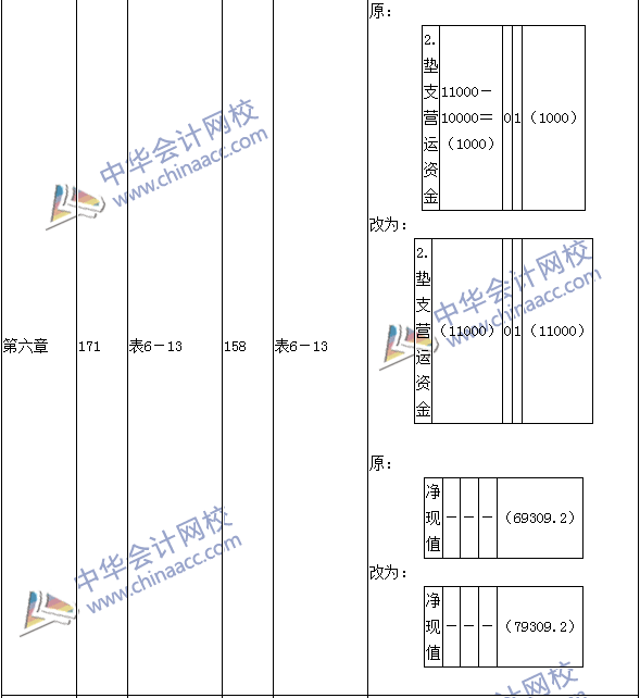 2016年中級(jí)會(huì)計(jì)職稱考試《財(cái)務(wù)管理》新舊教材對比