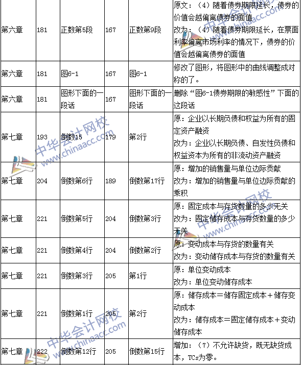 2016年中級(jí)會(huì)計(jì)職稱考試《財(cái)務(wù)管理》新舊教材對比