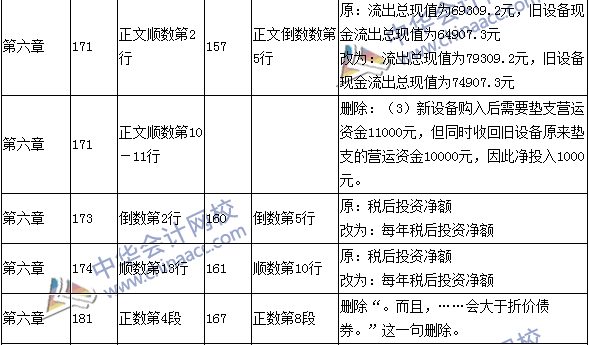 2016年中級(jí)會(huì)計(jì)職稱考試《財(cái)務(wù)管理》新舊教材對比