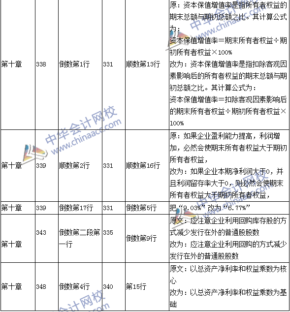 2016年中級(jí)會(huì)計(jì)職稱考試《財(cái)務(wù)管理》新舊教材對比