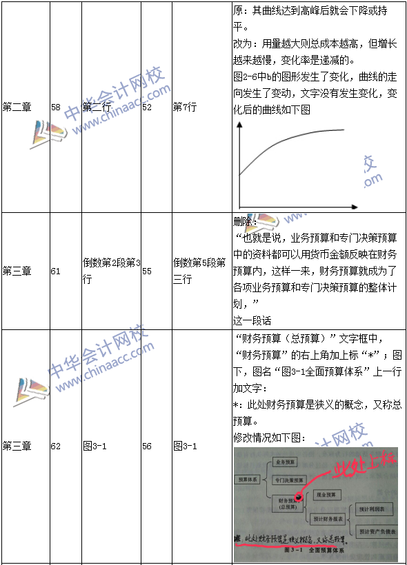 2016年中級(jí)會(huì)計(jì)職稱考試《財(cái)務(wù)管理》新舊教材對比