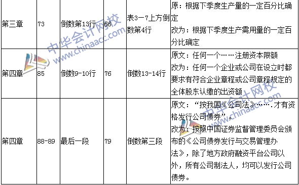 2016年中級(jí)會(huì)計(jì)職稱考試《財(cái)務(wù)管理》新舊教材對比