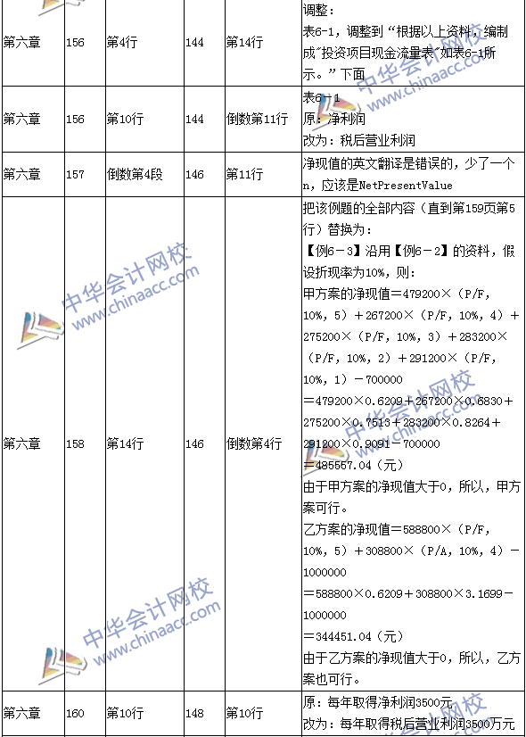 2016年中級(jí)會(huì)計(jì)職稱考試《財(cái)務(wù)管理》新舊教材對比