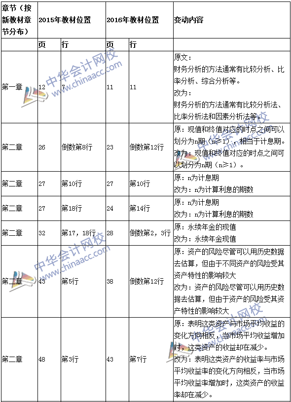 2016年中級(jí)會(huì)計(jì)職稱考試《財(cái)務(wù)管理》新舊教材對比