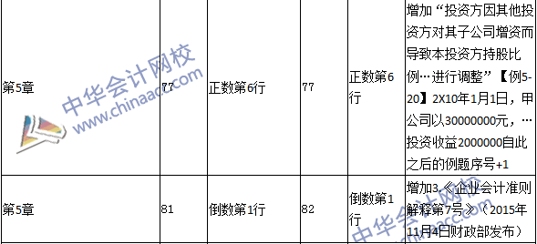 2016年中級職稱《中級會計實(shí)務(wù)》教材變動：長期股權(quán)投資