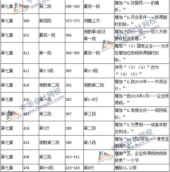 2016年中級(jí)職稱(chēng)《經(jīng)濟(jì)法》教材變動(dòng)：特殊扣除項(xiàng)目