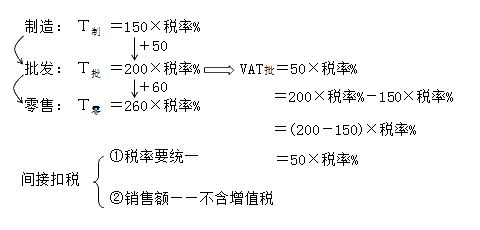 2016年稅務(wù)師《稅法一》知識(shí)點(diǎn)：增值稅的概念