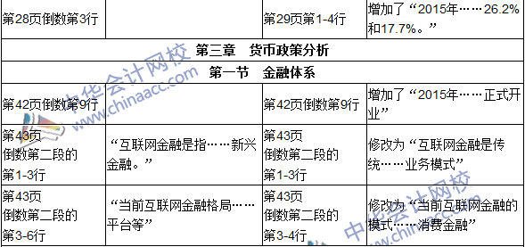 2016年初級(jí)審計(jì)師考試《審計(jì)專業(yè)相關(guān)知識(shí)》新舊教材對(duì)比