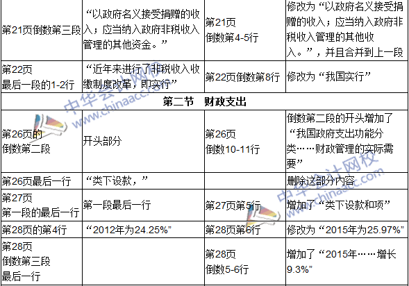 2016年初級(jí)審計(jì)師考試《審計(jì)專業(yè)相關(guān)知識(shí)》新舊教材對(duì)比