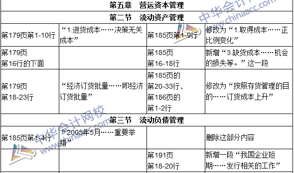 2016年初級(jí)審計(jì)師考試《審計(jì)專業(yè)相關(guān)知識(shí)》新舊教材對(duì)比