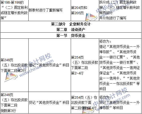 2016年初級(jí)審計(jì)師考試《審計(jì)專業(yè)相關(guān)知識(shí)》新舊教材對(duì)比