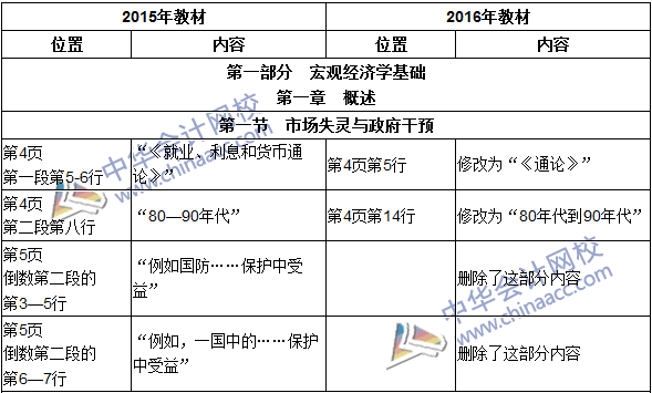 2016年初級(jí)審計(jì)師考試《審計(jì)專業(yè)相關(guān)知識(shí)》新舊教材對(duì)比