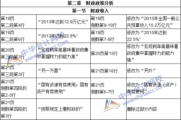 2016年初級(jí)審計(jì)師考試《審計(jì)專業(yè)相關(guān)知識(shí)》新舊教材對(duì)比