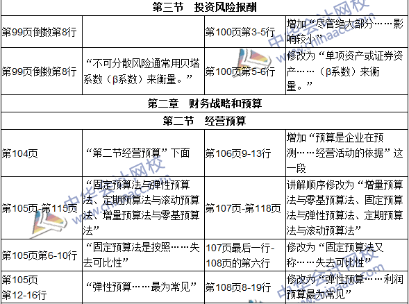 2016年初級(jí)審計(jì)師考試《審計(jì)專業(yè)相關(guān)知識(shí)》新舊教材對(duì)比