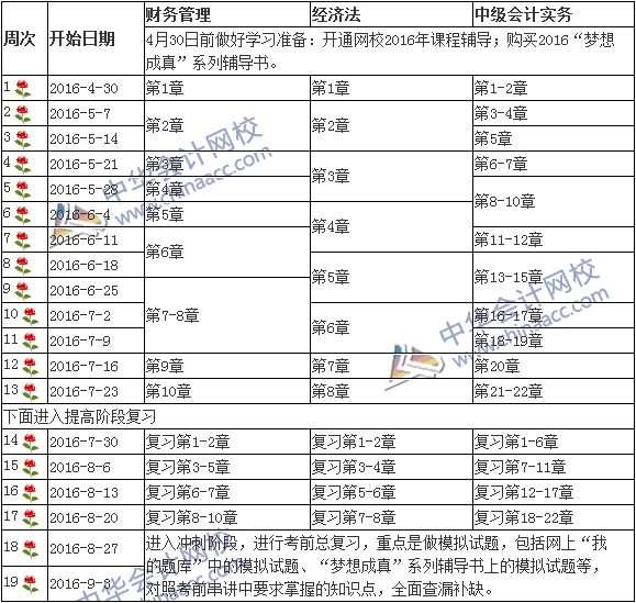 2016中級會(huì)計(jì)職稱考試教材到手 我們?nèi)绾瓮淄椎貙W(xué)習(xí)