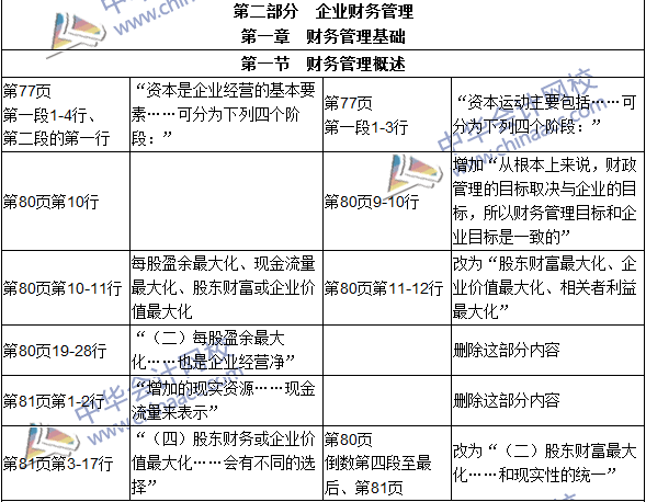 2016年初級(jí)審計(jì)師考試《審計(jì)專業(yè)相關(guān)知識(shí)》新舊教材對(duì)比