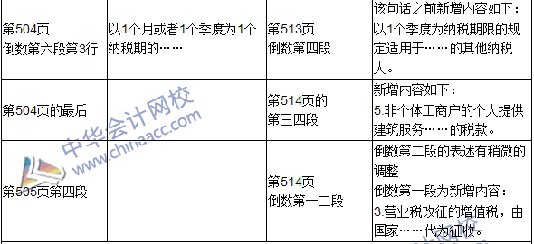 2016年初級(jí)審計(jì)師考試《審計(jì)專業(yè)相關(guān)知識(shí)》新舊教材對(duì)比