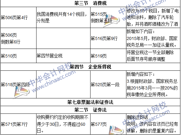 2016年初級(jí)審計(jì)師考試《審計(jì)專業(yè)相關(guān)知識(shí)》新舊教材對(duì)比