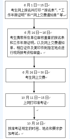 審計專業(yè)技術(shù)資格考試報名程序及流程圖