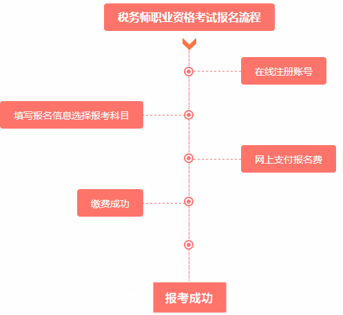 2016年稅務(wù)師考試報名流程是什么？