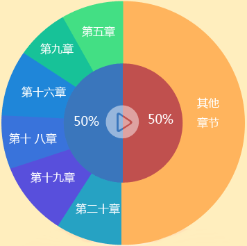 2016年中級(jí)職稱《中級(jí)會(huì)計(jì)實(shí)務(wù)》各章考試難度及命題規(guī)律分析