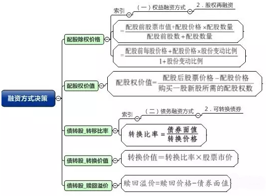 一圖看穿高級會計師融資方式?jīng)Q策