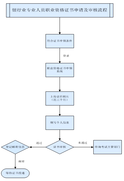 2016年上半年銀行業(yè)專業(yè)人員職業(yè)資格證書申領須知 