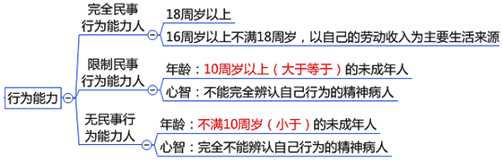 2016中級會計職稱《經(jīng)濟(jì)法》知識點(diǎn)：自然人