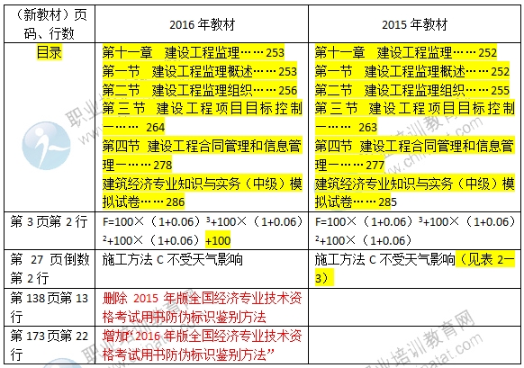 2016年經(jīng)濟(jì)師《中級(jí)建筑專(zhuān)業(yè)》教材變化對(duì)比