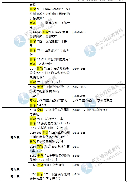 2016初級經濟師《商業(yè)專業(yè)》教材變化對比