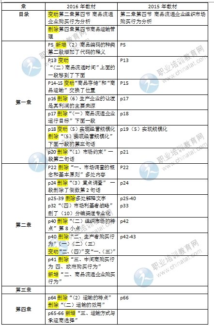 2016初級經濟師《商業(yè)專業(yè)》教材變化對比