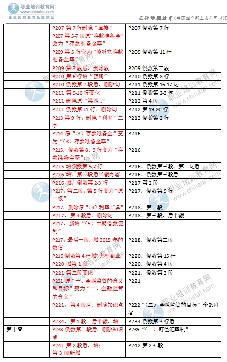 2016年中級經(jīng)濟師金融專業(yè)教材變化