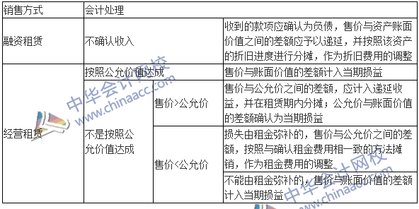 中級會計職稱《中級會計實務》高頻考點