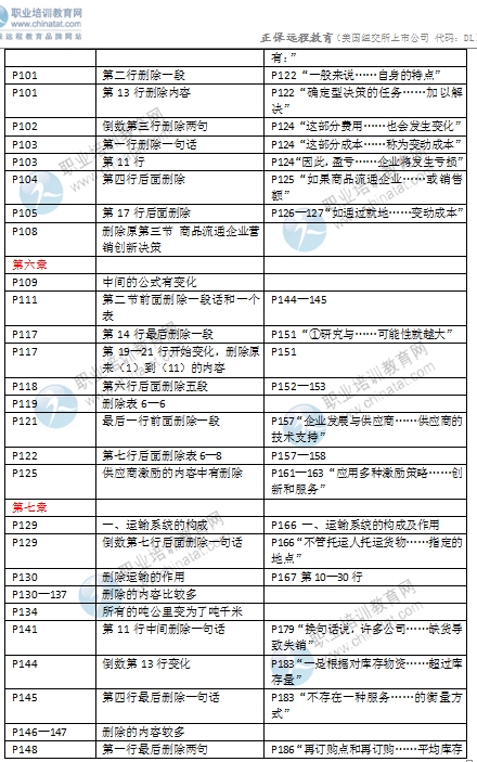 2016年中級經(jīng)濟師考試《商業(yè)專業(yè)》教材變化對比