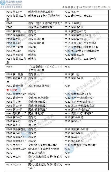 2016年中級經(jīng)濟師考試《商業(yè)專業(yè)》教材變化對比