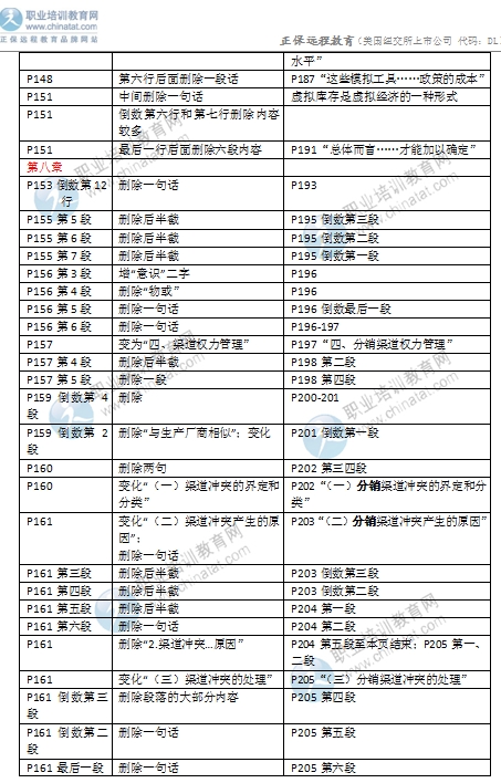 2016年中級經(jīng)濟師考試《商業(yè)專業(yè)》教材變化對比