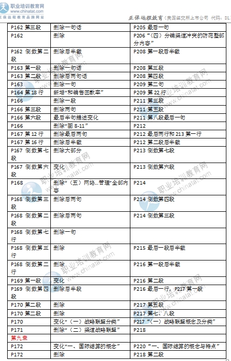 2016年中級經(jīng)濟師考試《商業(yè)專業(yè)》教材變化對比