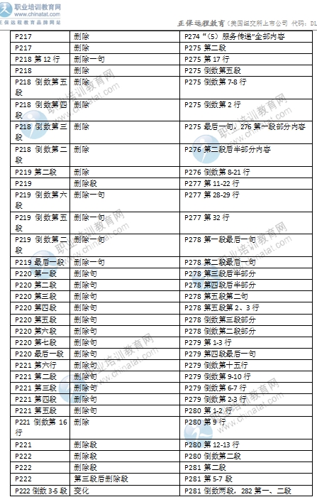 2016年中級經(jīng)濟師考試《商業(yè)專業(yè)》教材變化對比