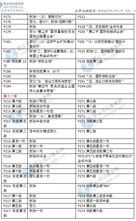 2016年中級經(jīng)濟師考試《商業(yè)專業(yè)》教材變化對比