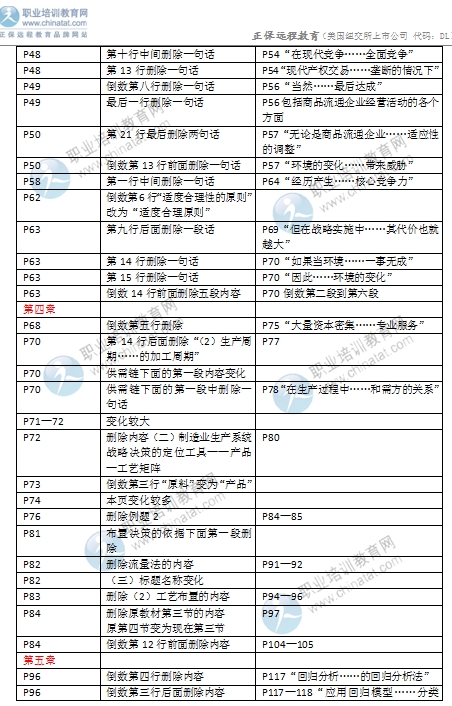 2016年中級經(jīng)濟師考試《商業(yè)專業(yè)》教材變化對比